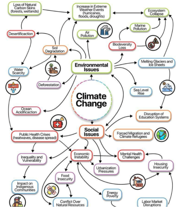 Mind map of the interconnected causes and effects of climate change